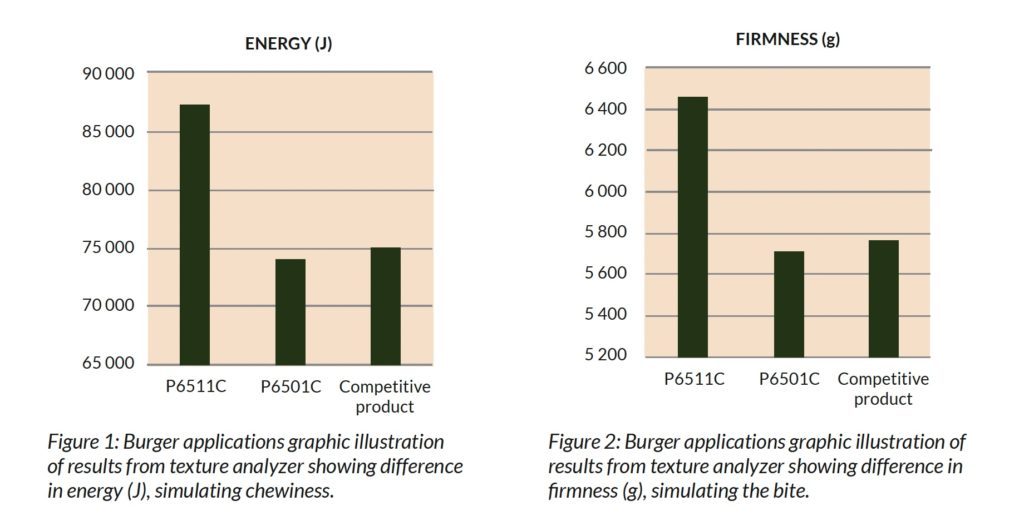 Graphic illustration of texture in plant-based burgers