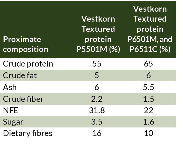 Vestkorn Textured protein - composition